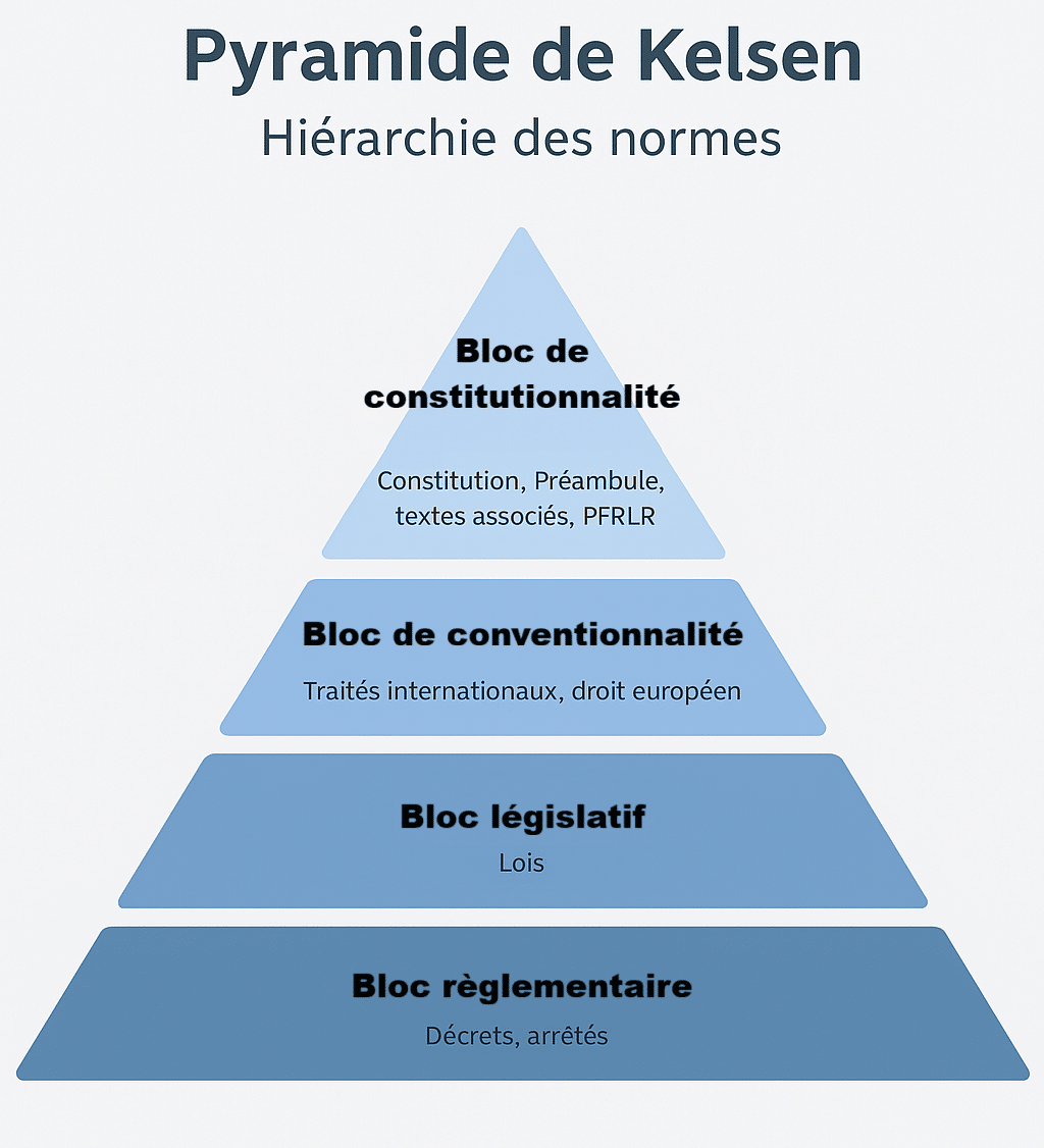 Schéma de la pyramide de Kelsen illustrant la hiérarchie des normes en droit français, avec quatre niveaux : bloc de constitutionnalité, bloc de conventionnalité, bloc législatif et bloc réglementaire.