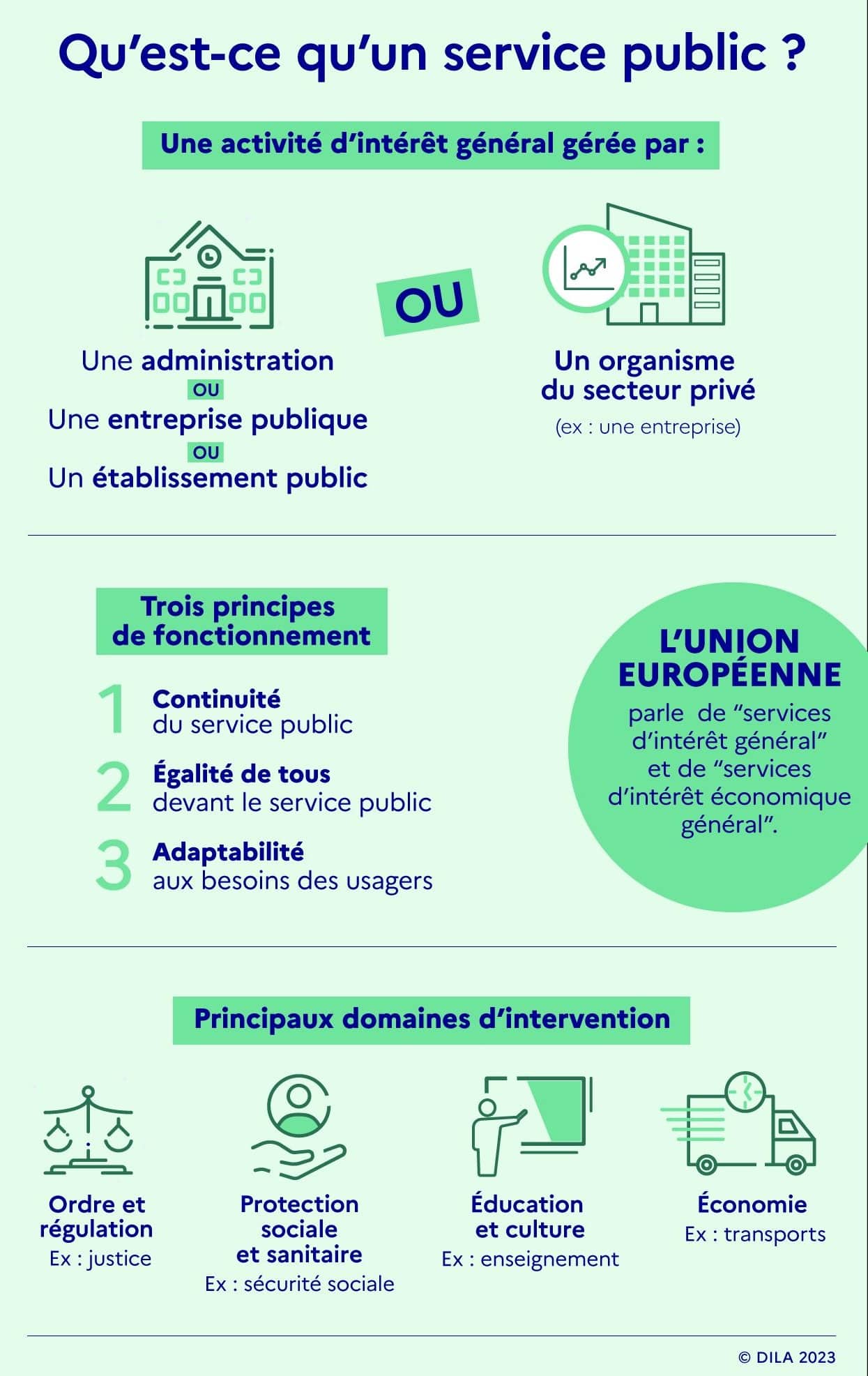Infographie expliquant ce qu’est un service public : activité d’intérêt général gérée par une administration, une entreprise ou un établissement public ou par un organisme privé, avec trois principes (continuité, égalité, adaptabilité) et les principaux domaines d’intervention (justice, protection sociale, éducation, transports).