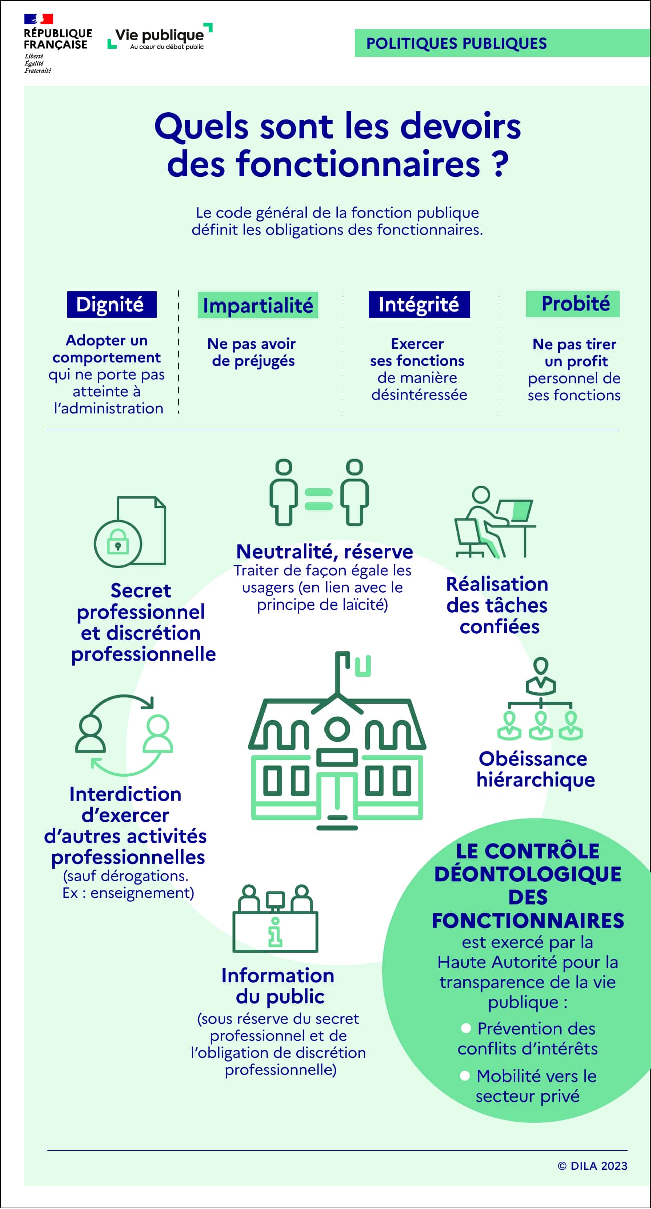 Infographie présentant les principales obligations des fonctionnaires : neutralité, probité, discrétion professionnelle et obéissance hiérarchique