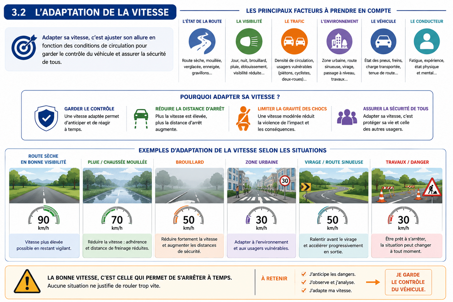 Adaptation de la vitesse en fonction des conditions de circulation