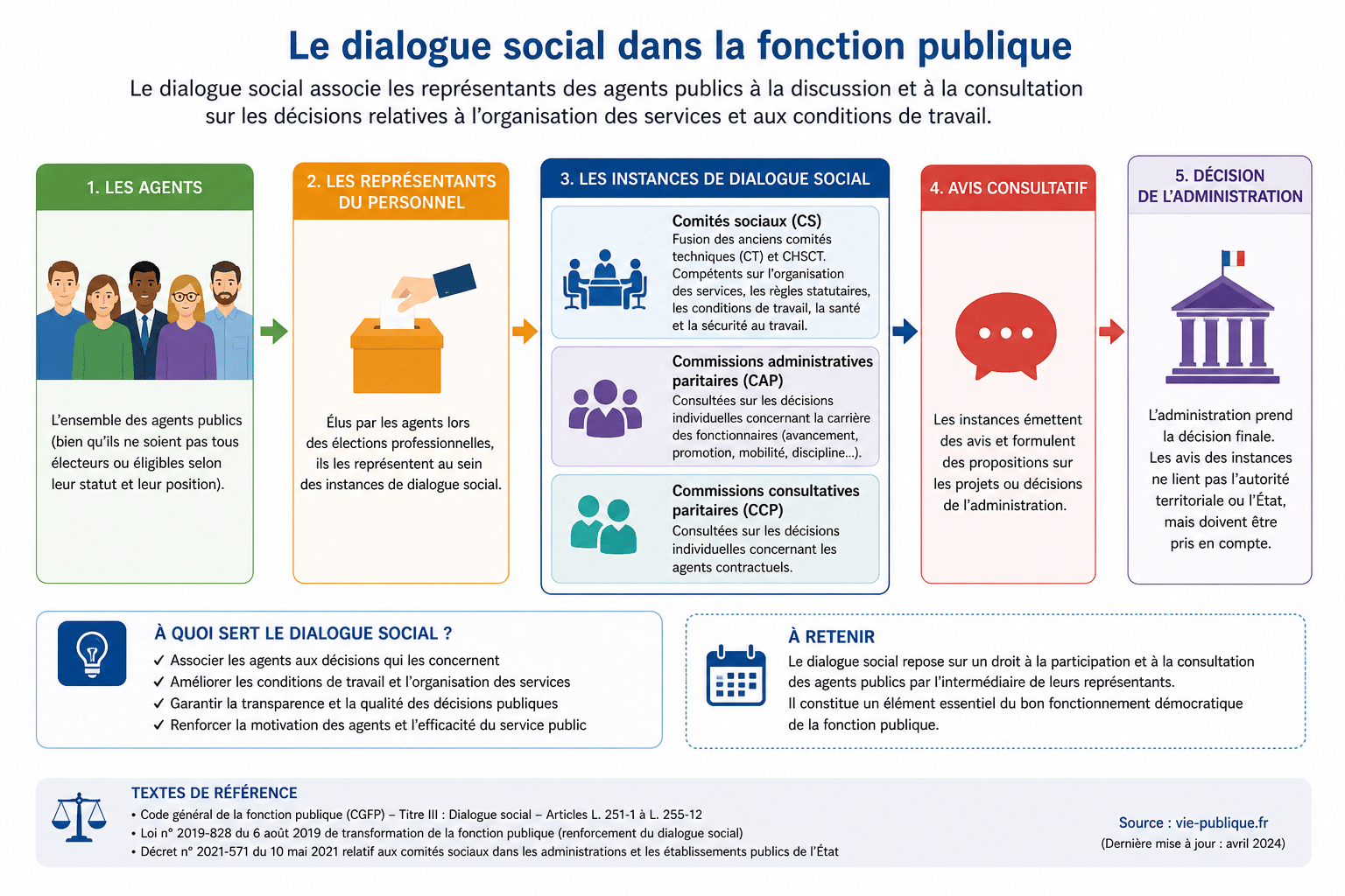 Schéma du dialogue social dans la fonction publique : agents, représentants, comités sociaux, CAP, CCP, avis et décision de l’administration
