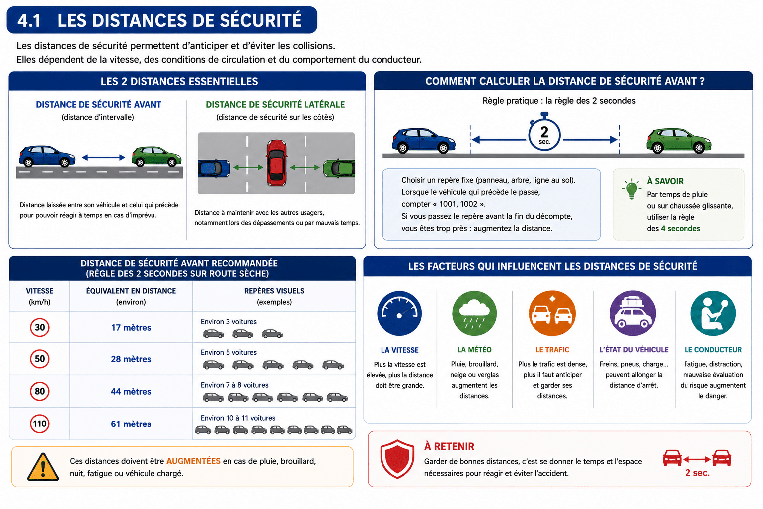 Schéma distances de sécurité règle des 2 secondes conduite automobile
