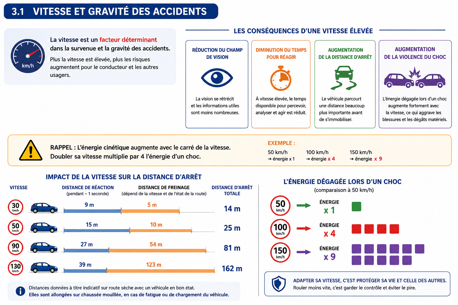 Vitesse et gravité des accidents – schéma explicatif