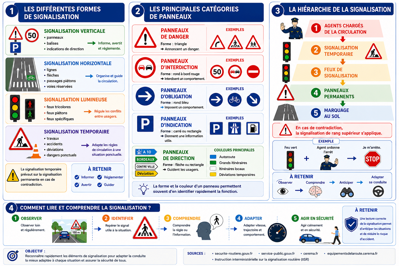 Infographie présentant les différentes formes de signalisation routière, les catégories de panneaux, la hiérarchie de la signalisation et les étapes de lecture des panneaux.