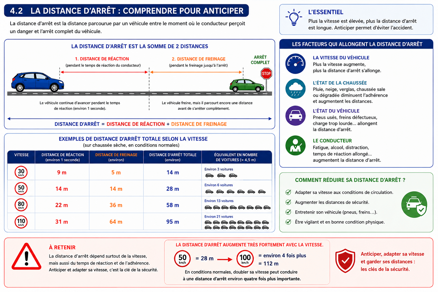 Schéma distance d’arrêt réaction freinage vitesse sécurité routière